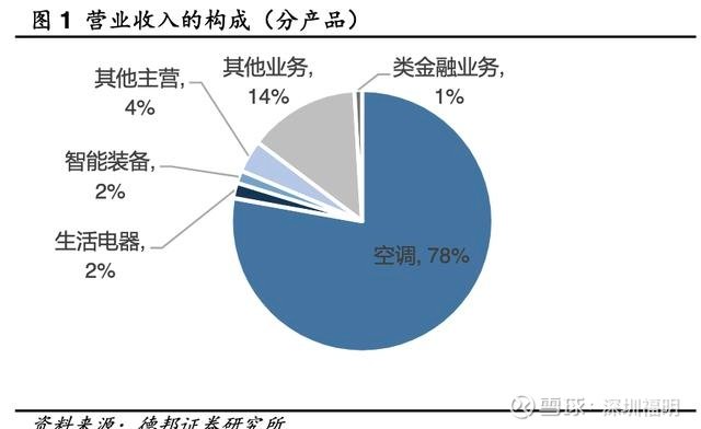 格力電器 渠道研發(fā)壁壘高筑，超級(jí)現(xiàn)金牛演繹家電巨頭本色